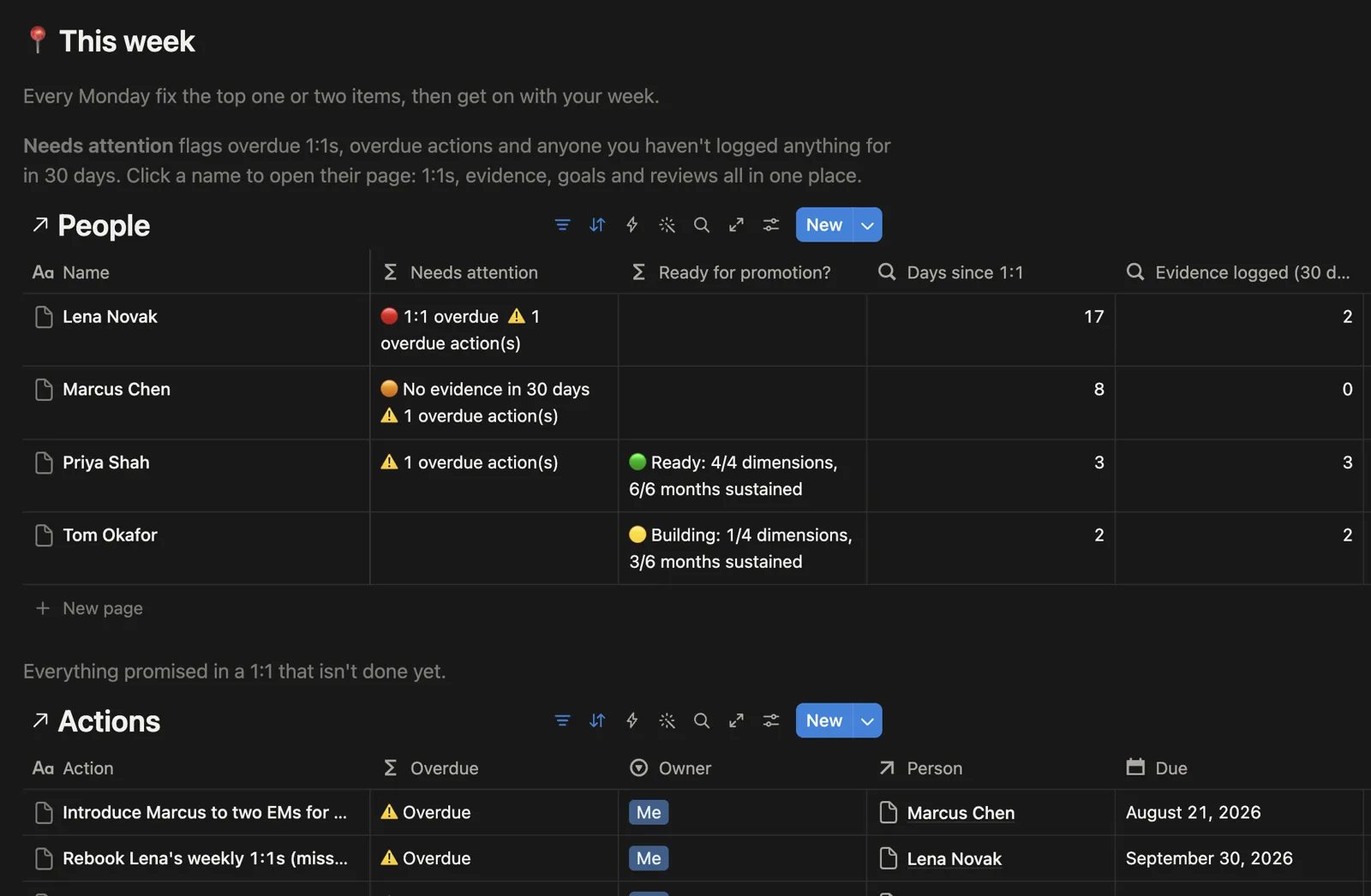 EM Operating System 'This week' view in Notion flagging who needs attention and who's ready for promotion