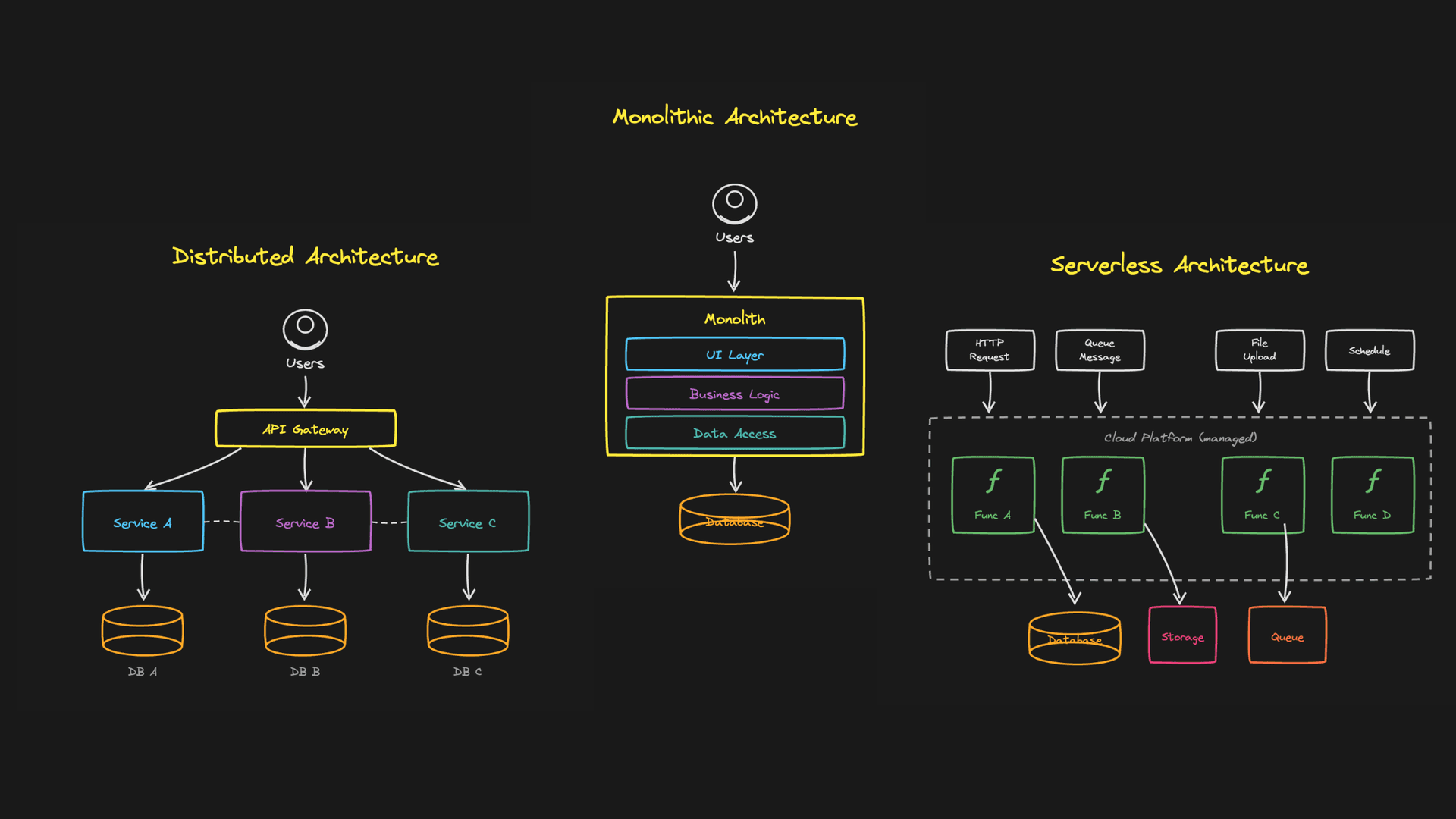 Common Architectures: Monolithic, Distributed, and Serverless