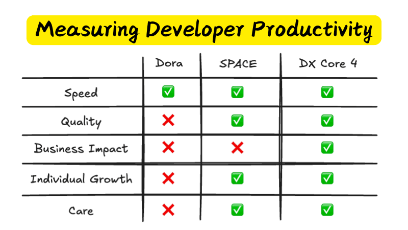 Measuring developer productivity