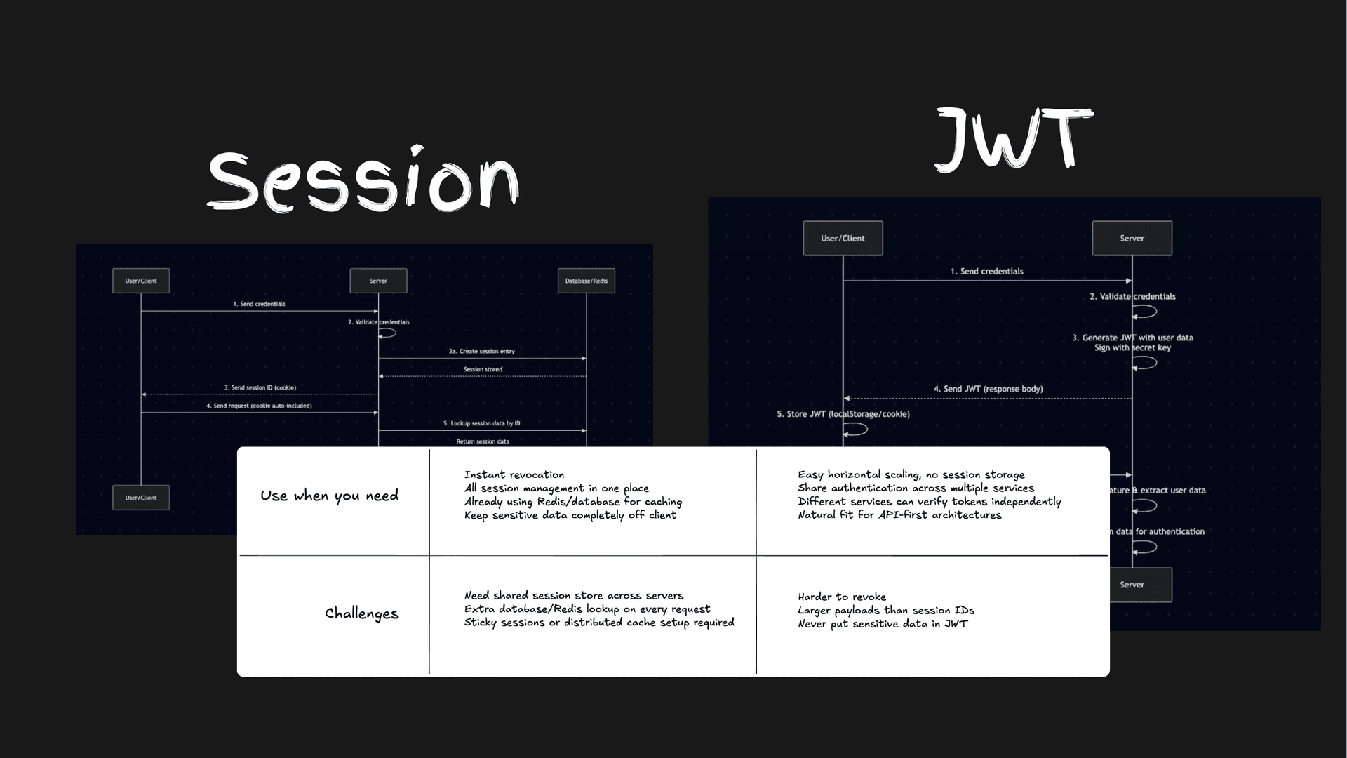 Authentication (Session Vs JWT)