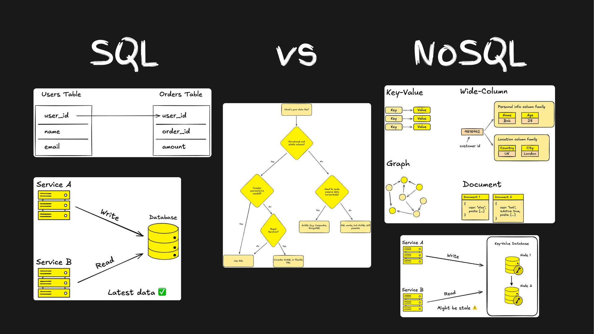 How to choose between SQL and NoSQL