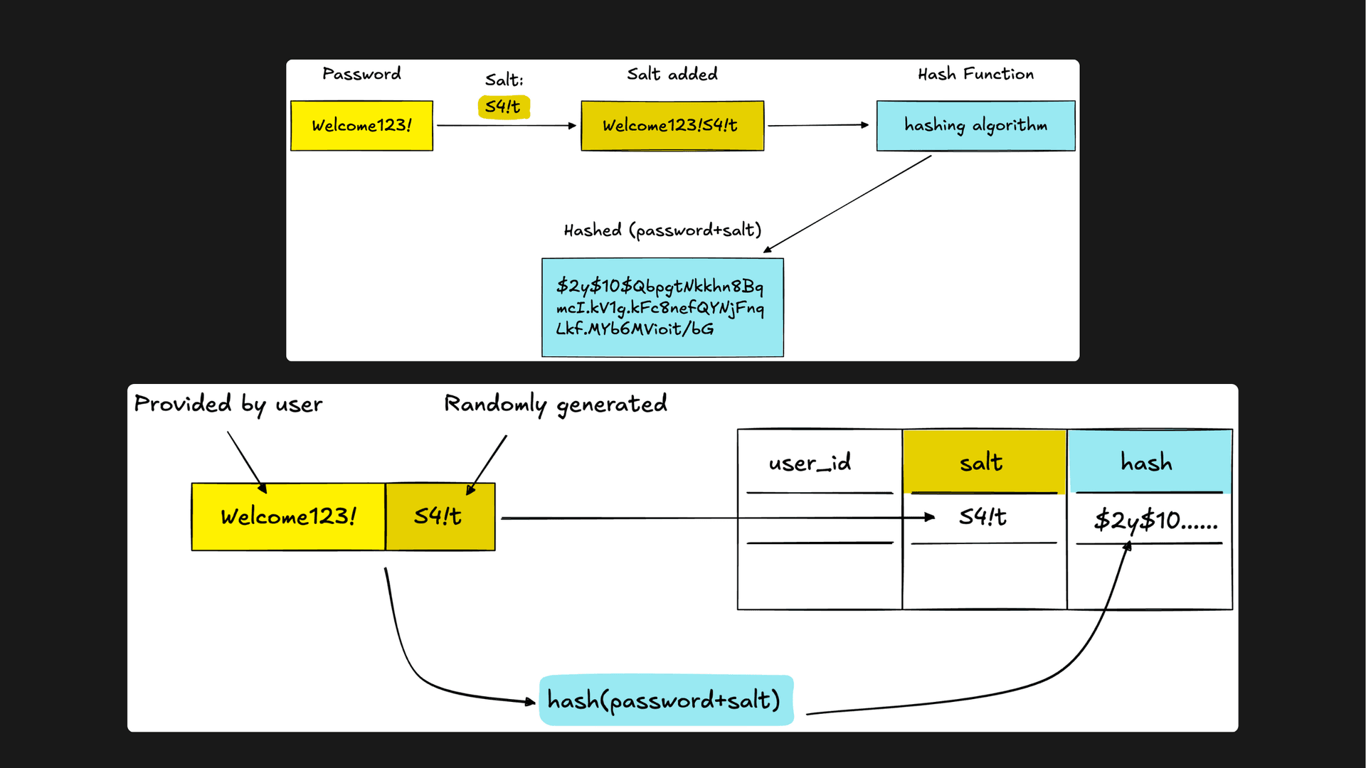 How to store passwords in your database