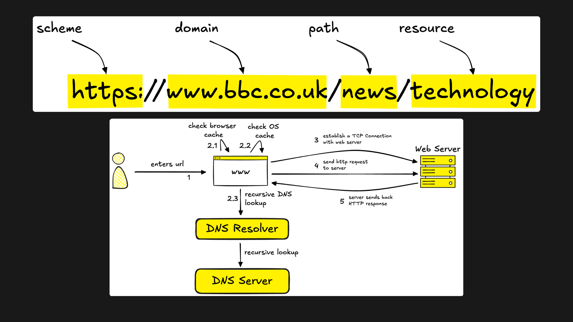 What happens when you type a url in your browser?