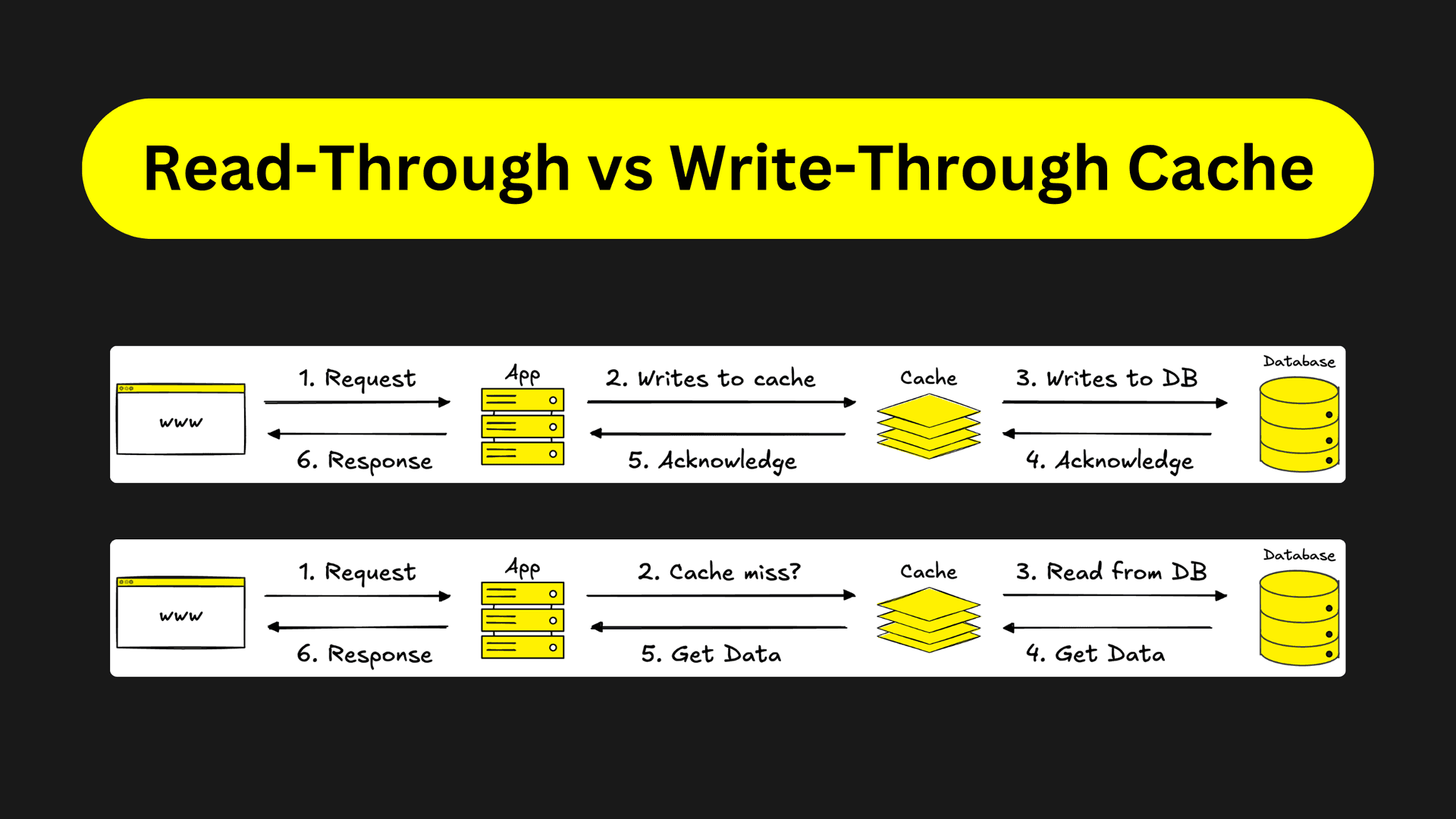 Read-Through vs Write-Through Cache